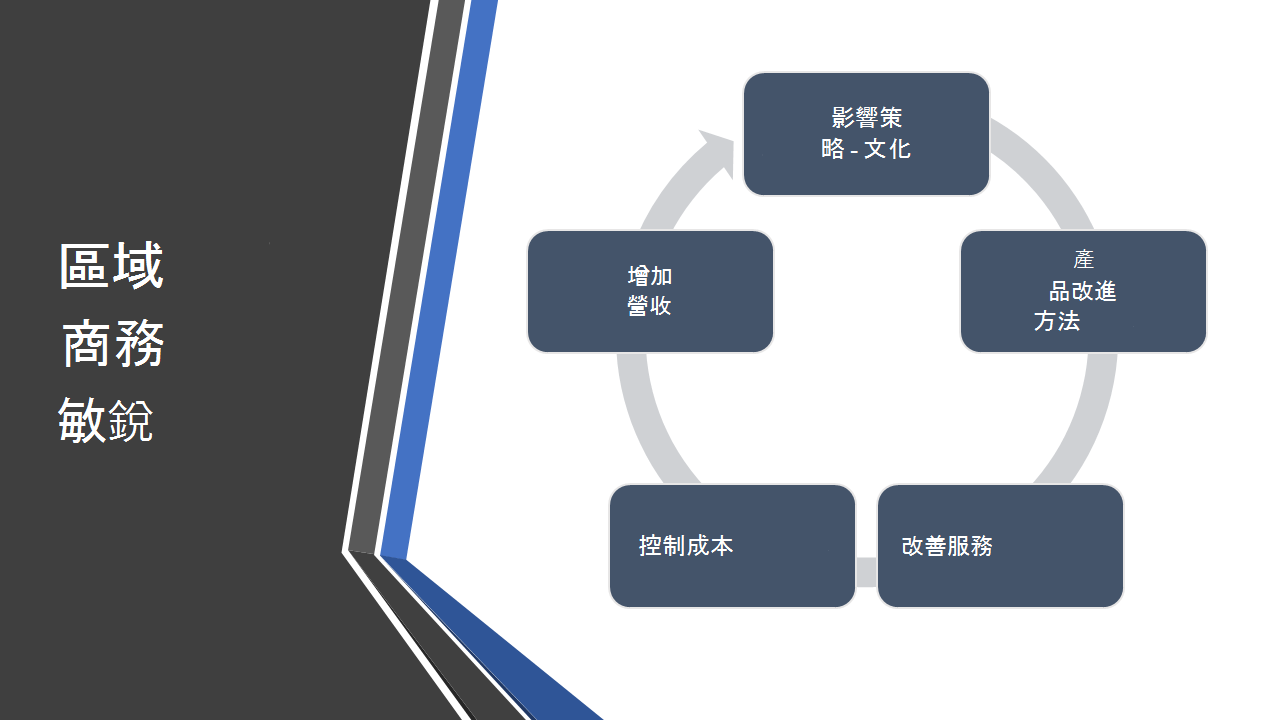 顯示商業敏銳度的領域之投影片。它有一個循環圖表，其中包含影響策略與文化、產品改善方法、改善服務、控制成本和增加收入的主題。