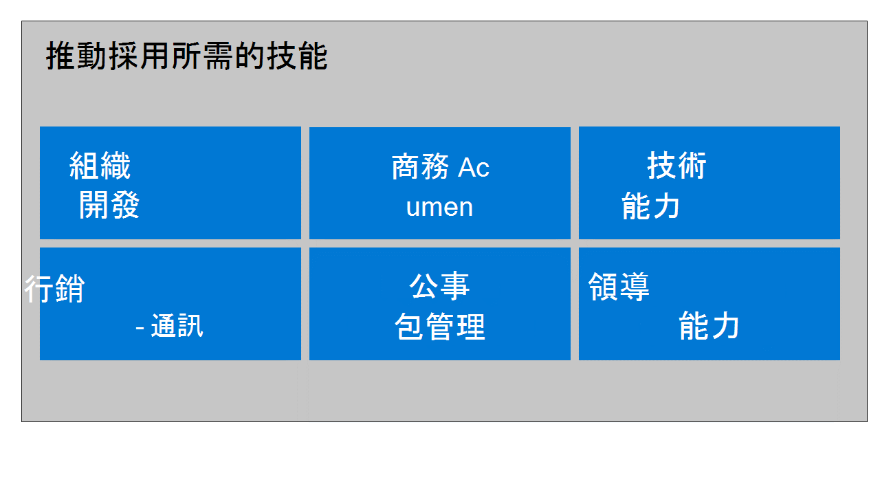 主要技能和知識區域，以促進採用；組織開發、商務敏銳度、技術能力、行銷與溝通、產品群組管理，以及領導功能。