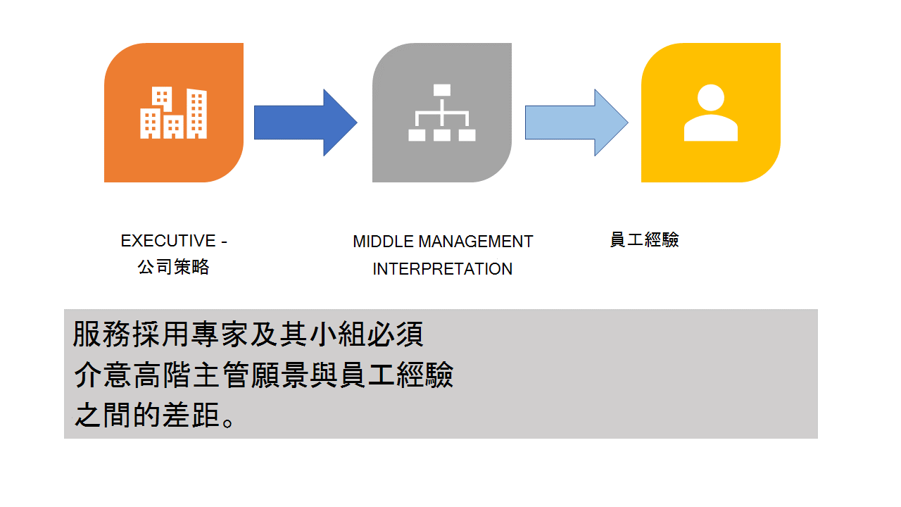 顯示策略與體驗之間的差距的圖表：服務採用專家及其團隊必須注意高階主管的願景與員工體驗之間的差距。