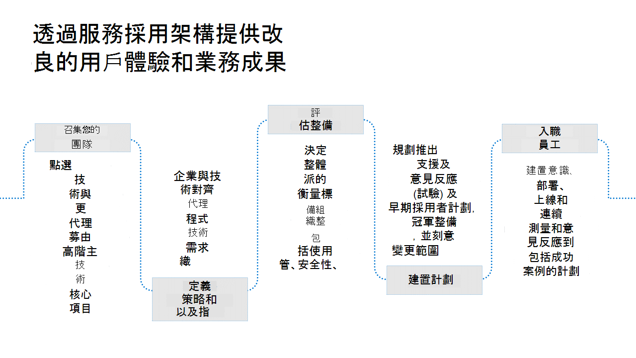 標題為「透過服務採用架構提升使用者體驗和業務成果」的投影片。有五個步驟：召集您的團隊、定義策略和案例、評估整備程度、建立計畫，以及員工就位。