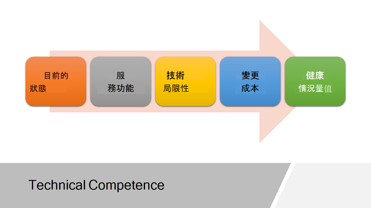 顯示技術能力元素的投影片。它會將其從左面列出：目前狀態、服務能力、技術限制、變更成本和健康情況度量。