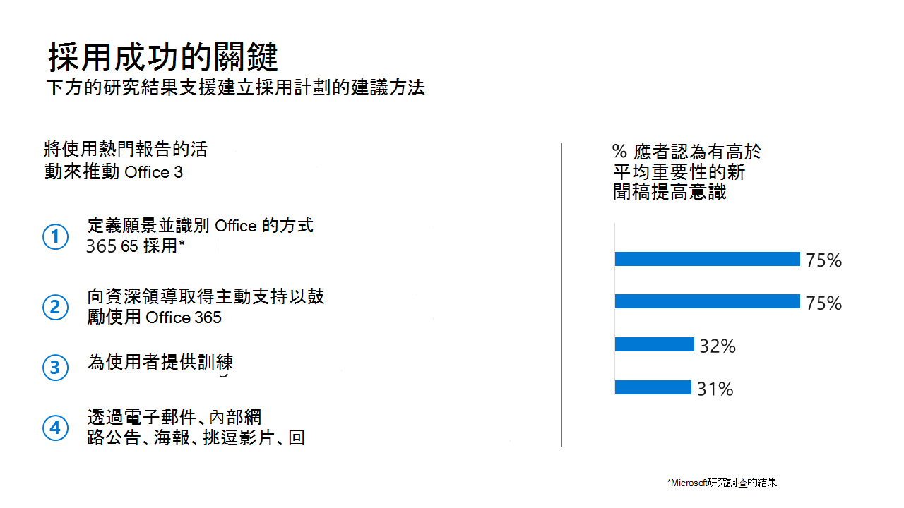 顯示採用成功金鑰的一張投影片。