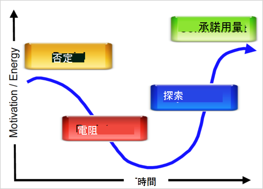 顯示不同變更階段 (從左至右) 的曲線圖表 - 拒絕、對抗、探索和承諾。