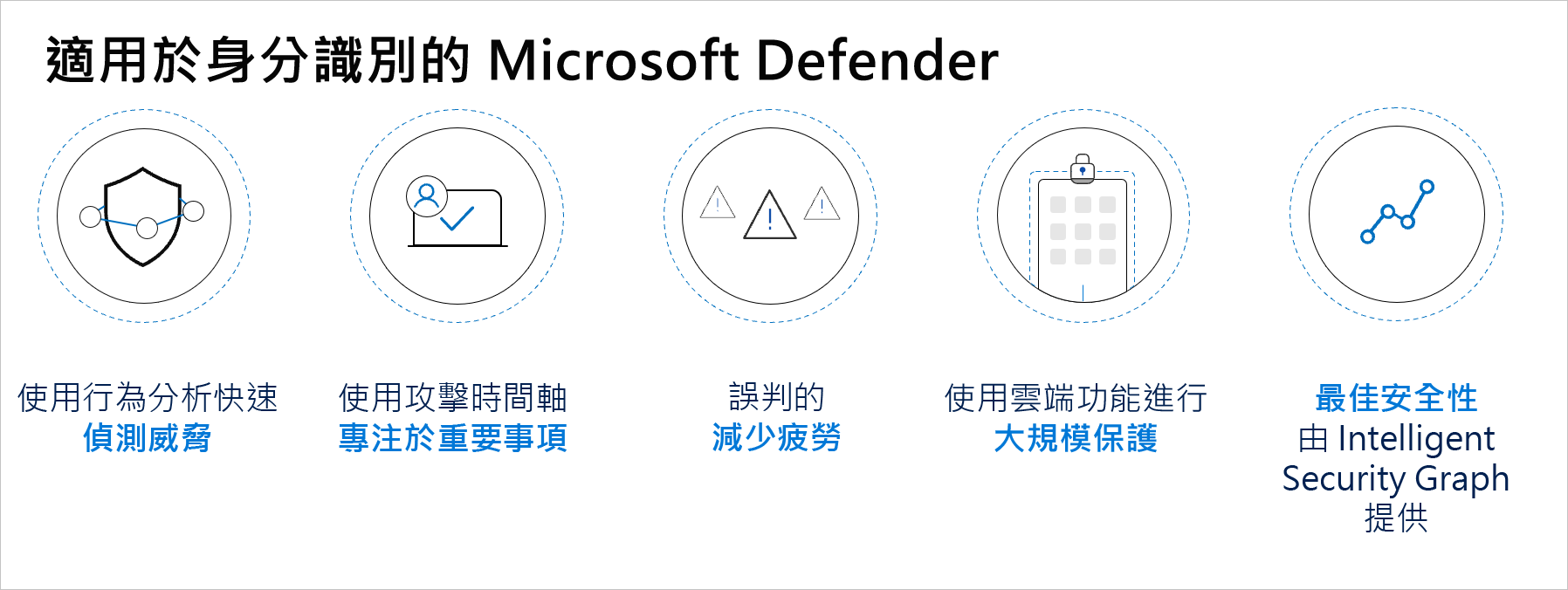 適用於身分識別的 Microsoft Defender 的優點。