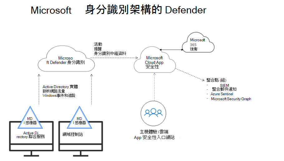 適用於身分識別的 Microsoft Defender 架構