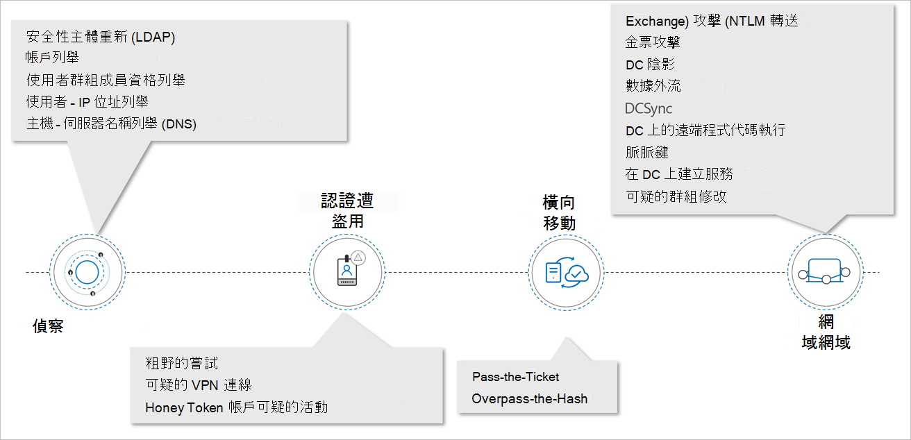 狙殺鏈的橫向移動。