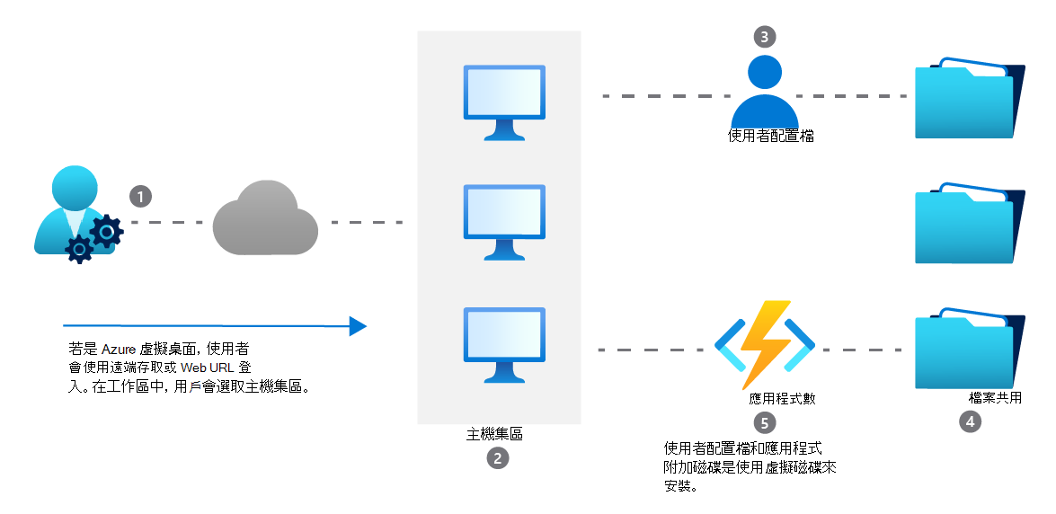 MSIX 應用程式連結運作方式的圖表。