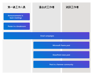 依作業類型之通訊的圖表。