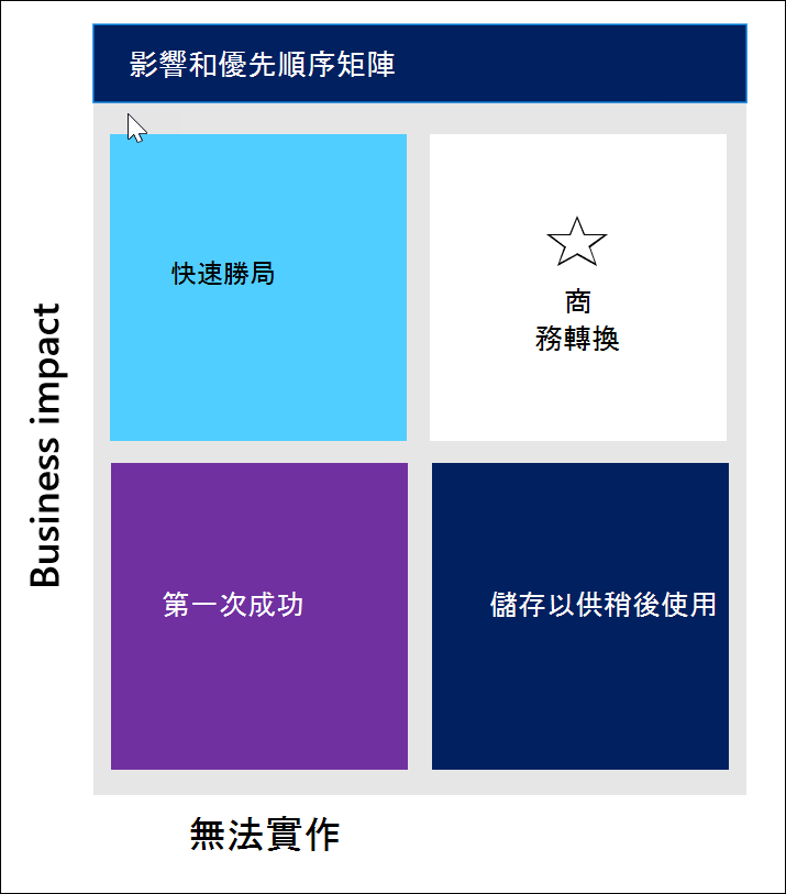 象限矩陣的圖表，以識別下列類別的案例優先順序：快速獲勝、業務轉型、第一次成功，以及稍後儲存。