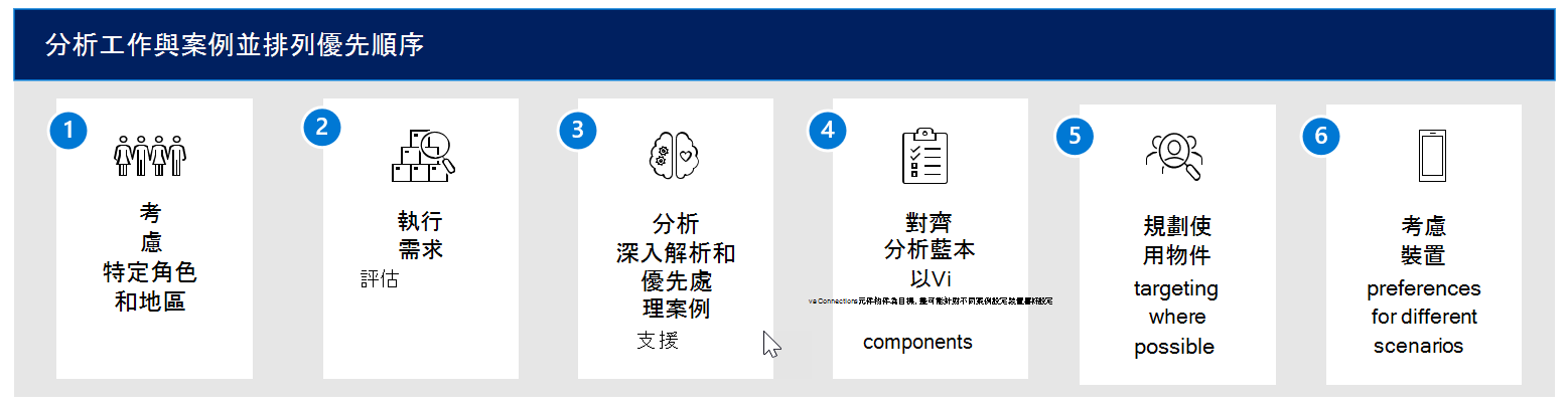 分析和排定工作和案例優先順序的工作流程。