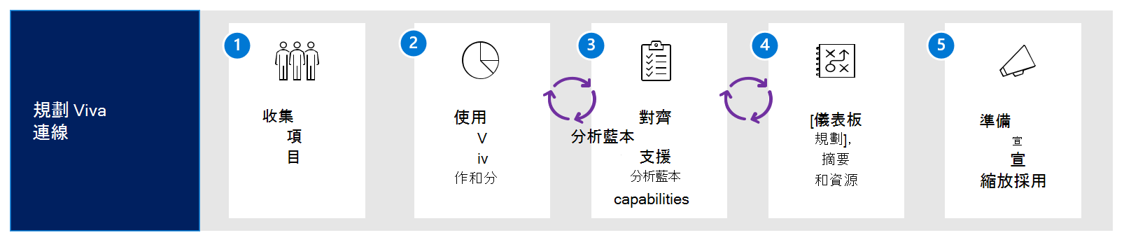 規劃 Viva Connections 的工作流程圖表。