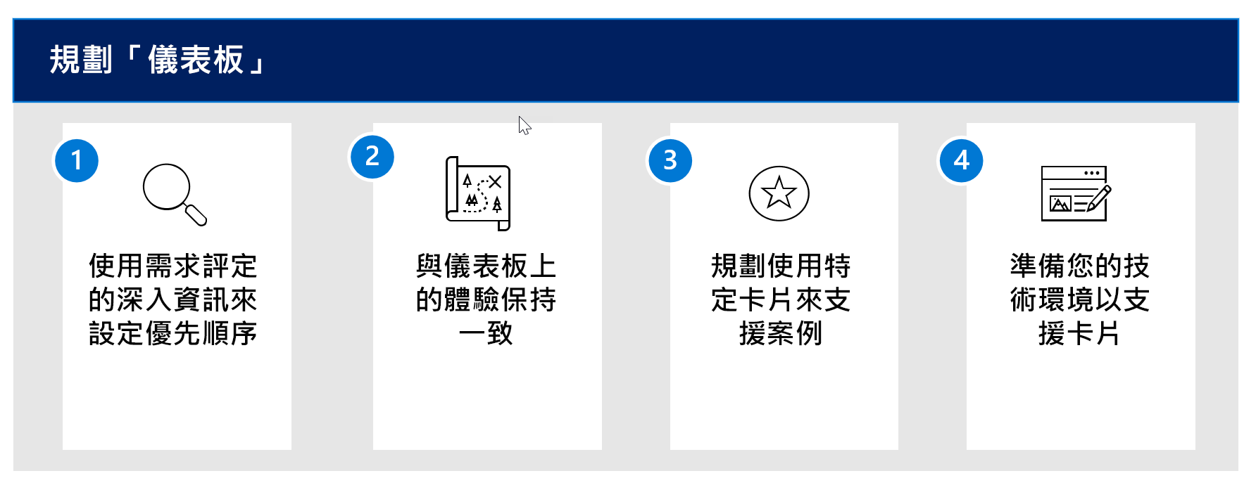 規劃 Viva Connections 儀錶板的四個步驟工作流程圖表。