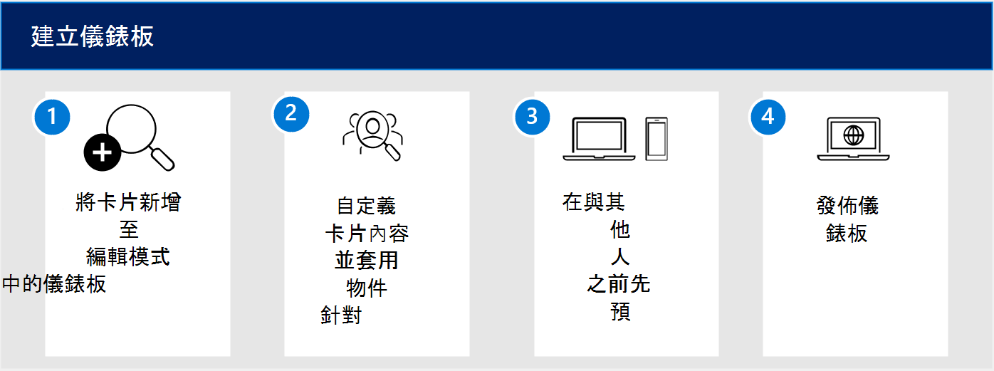 建立儀表板卡片工作流程的圖表。