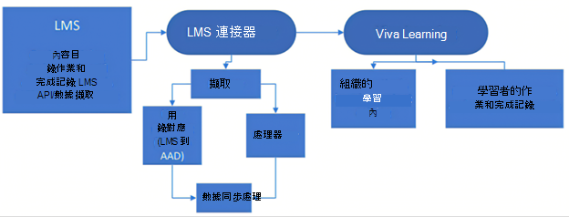 數據如何在學習管理系統與 Viva Learning 之間流動的螢幕快照。