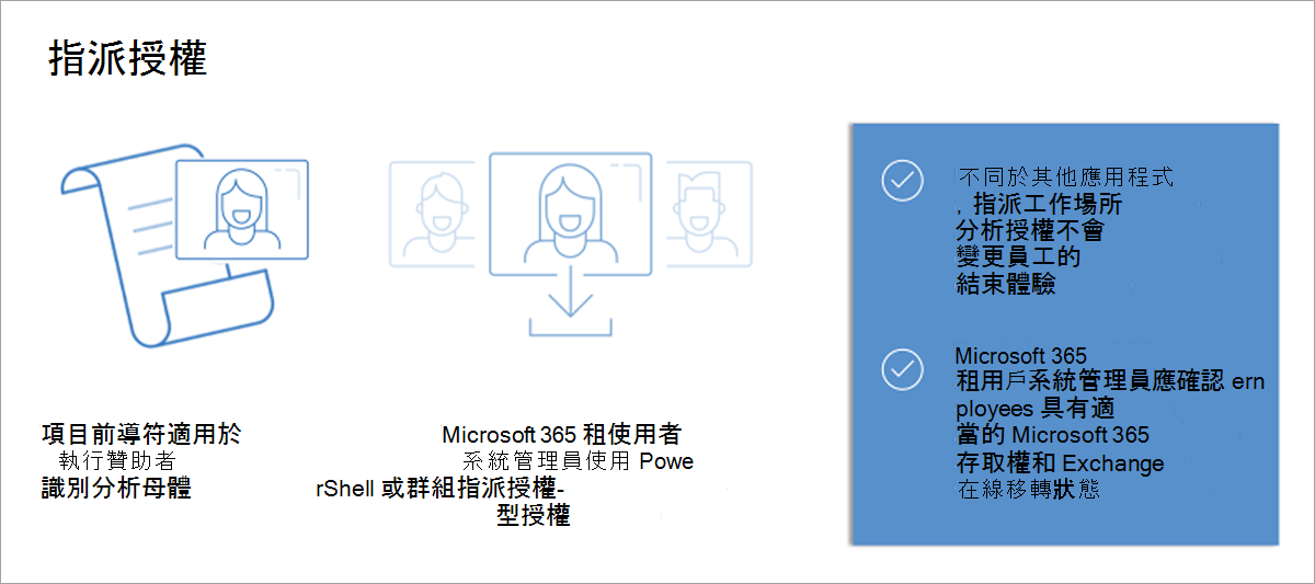 顯示指派授權步驟的圖形。有人臉的授權影像代表識別要納入分析母體使用者的工作。有下載符號的臉代表指派授權的 Microsoft 365 租用戶系統管理員。