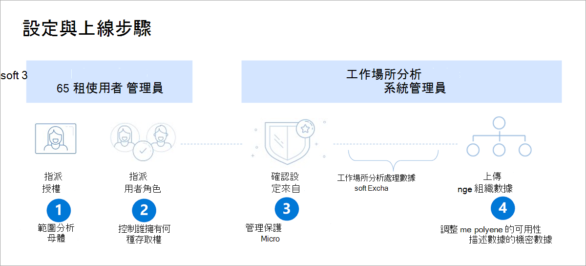 圖形顯示上線所需的步驟。在 Microsoft 365 租用戶系統管理員標題下是步驟 1、分析母體範圍和 2、控制誰擁有哪些存取權。在 [工作場所分析管理員] 標題下是步驟 3、[管理敏感性資料的保護] 和 4、調整員工描述資料的顯示狀態。