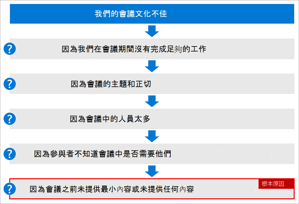 螢幕擷取畫面，顯示找出根本原因的步驟。