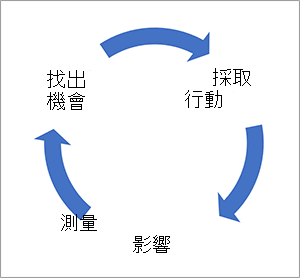 機會-動作-影響圖表的螢幕擷取畫面