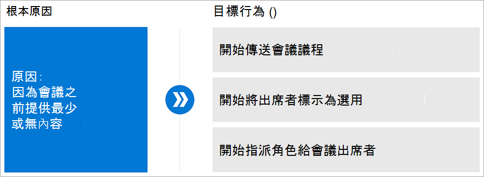 螢幕擷取畫面，顯示定義目標行為的步驟。