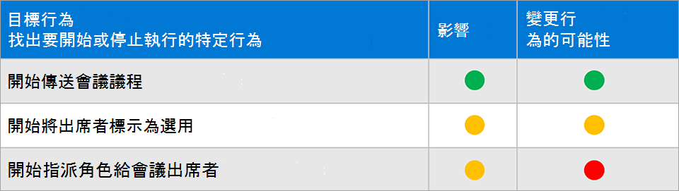 顯示目標行為的優先順序的螢幕擷取畫面。