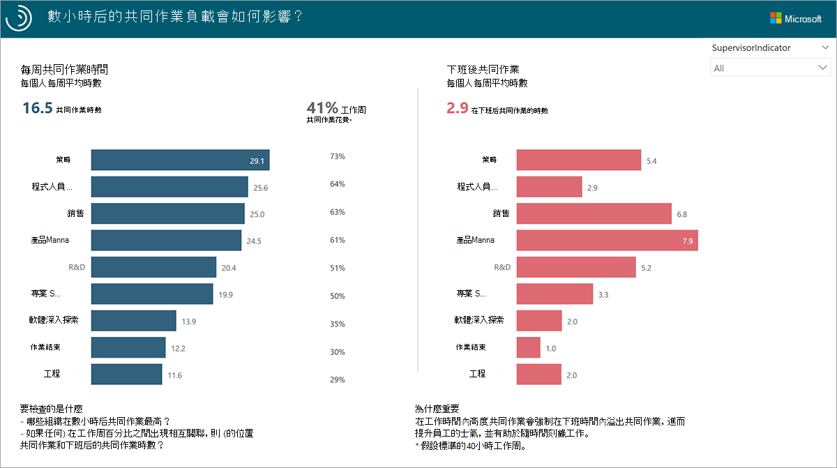 共同作業如何影響加班時數報告