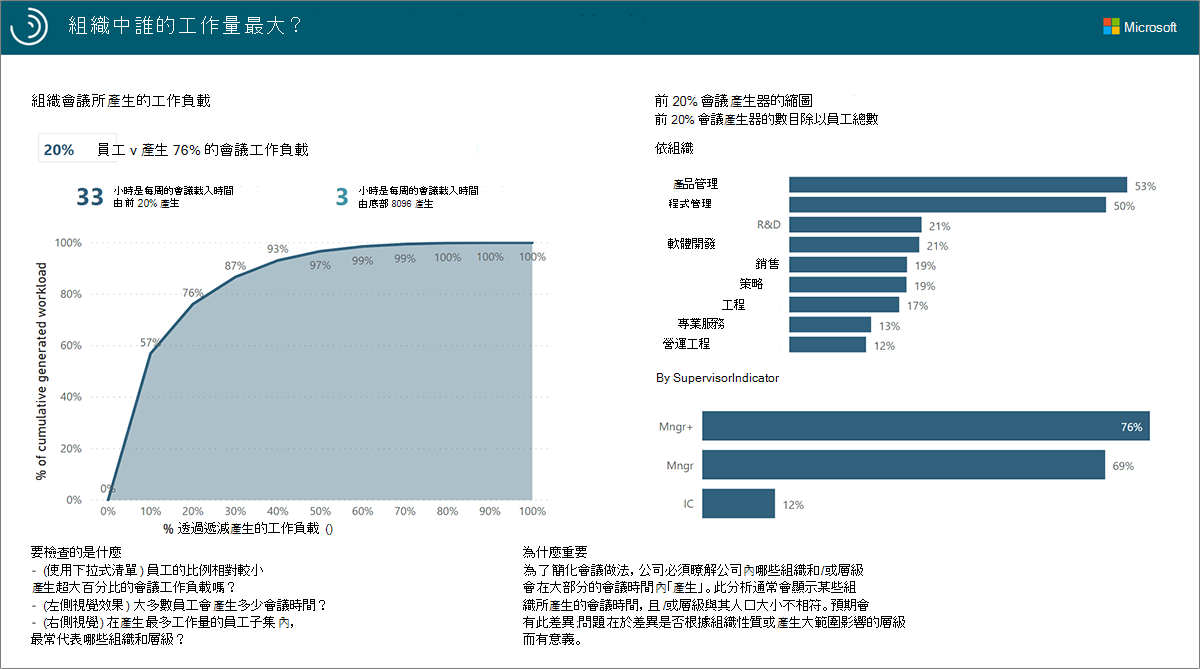  組織中的人員產生最多工作負載報告。