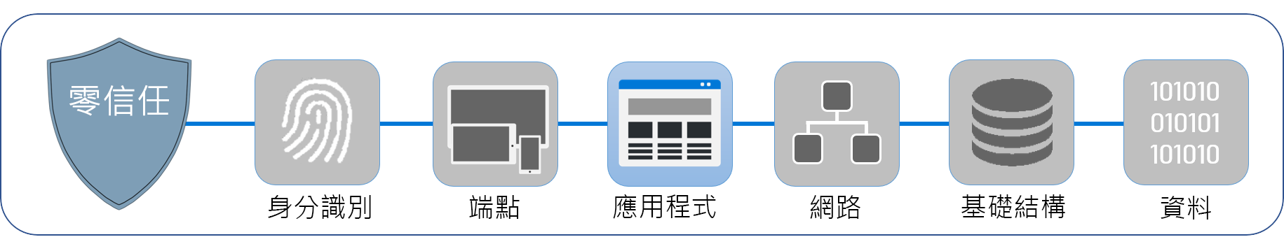 此圖顯示組成零信任的六個層次。以反白顯示應用程式。