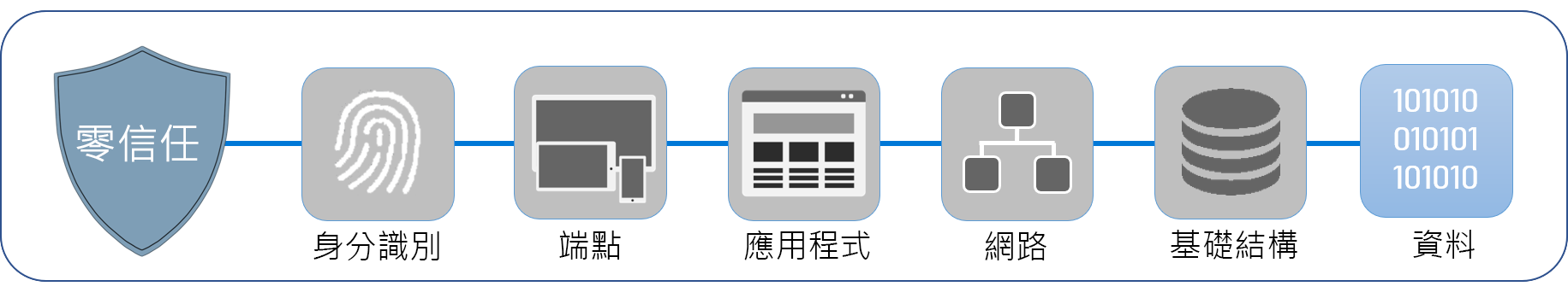 此圖顯示組成零信任的六大要素: 身分識別、端點、應用程式、網路、基礎結構和資料。資料會反白顯示。