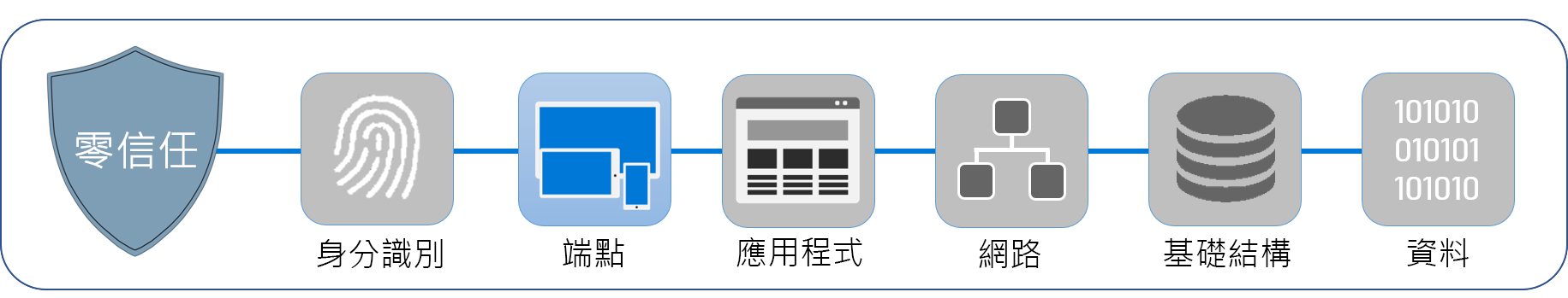 此圖顯示組成零信任的六個層次。端點會反白顯示。