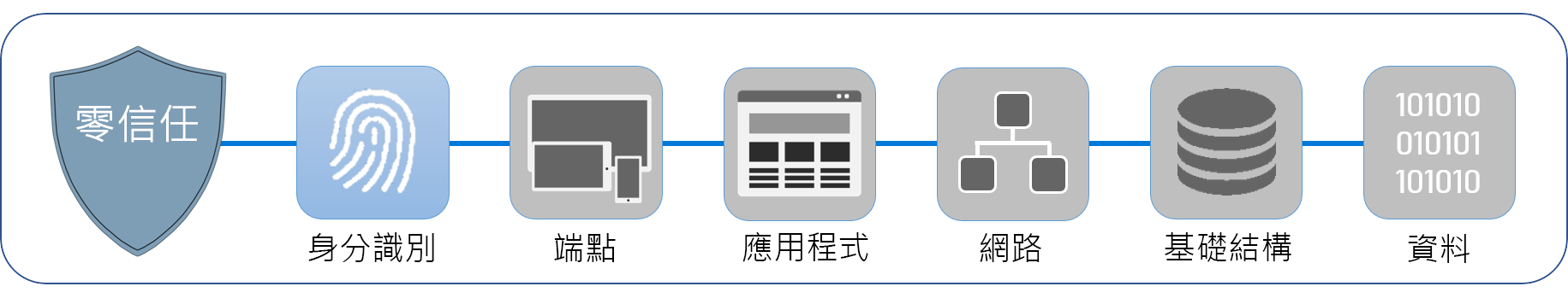 此圖顯示組成零信任的六大要素: 身分識別、端點、應用程式、網路、基礎結構和資料。身分識別會反白顯示。