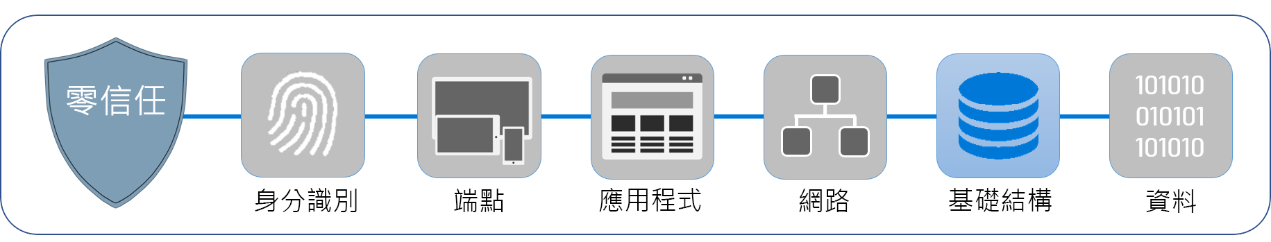 此圖顯示組成零信任的六大要素: 身分識別、端點、應用程式、網路、基礎結構和資料。基礎結構會反白顯示。