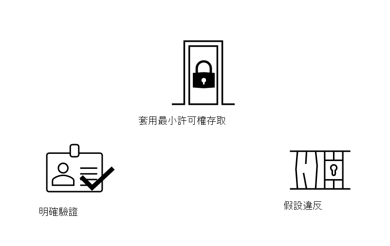 顯示零信任之重要原則的圖表 - 明確驗證、套用最低許可權存取，以及假定安全性缺口。