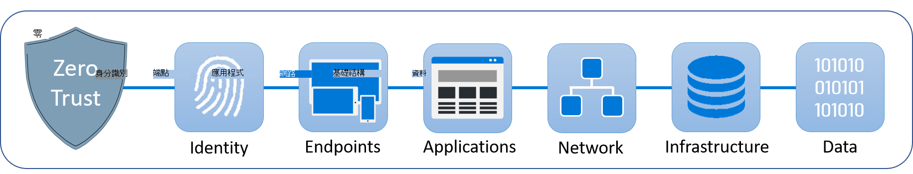 此圖顯示零信任及其安全性支柱的概觀 - 身分識別、端點、應用程式、網路、基礎結構和資料。