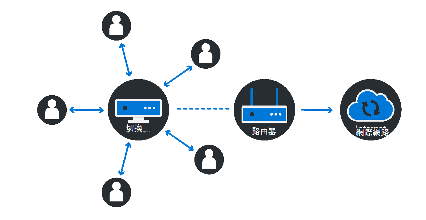 顯示多個使用者/裝置存取交換器的圖表，該交換器已連線到連結至網際網路的路由器。