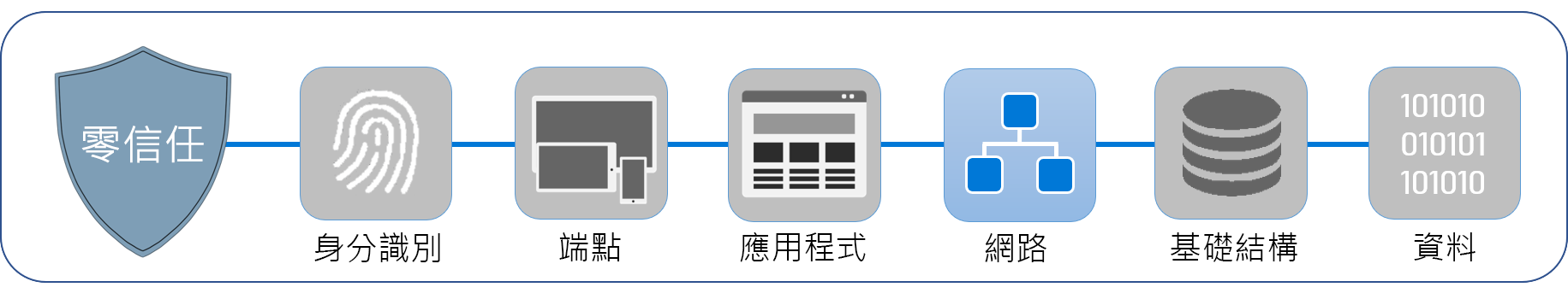 此圖顯示組成零信任的六大要素: 身分識別、端點、應用程式、網路、基礎結構和資料。網路會反白顯示。