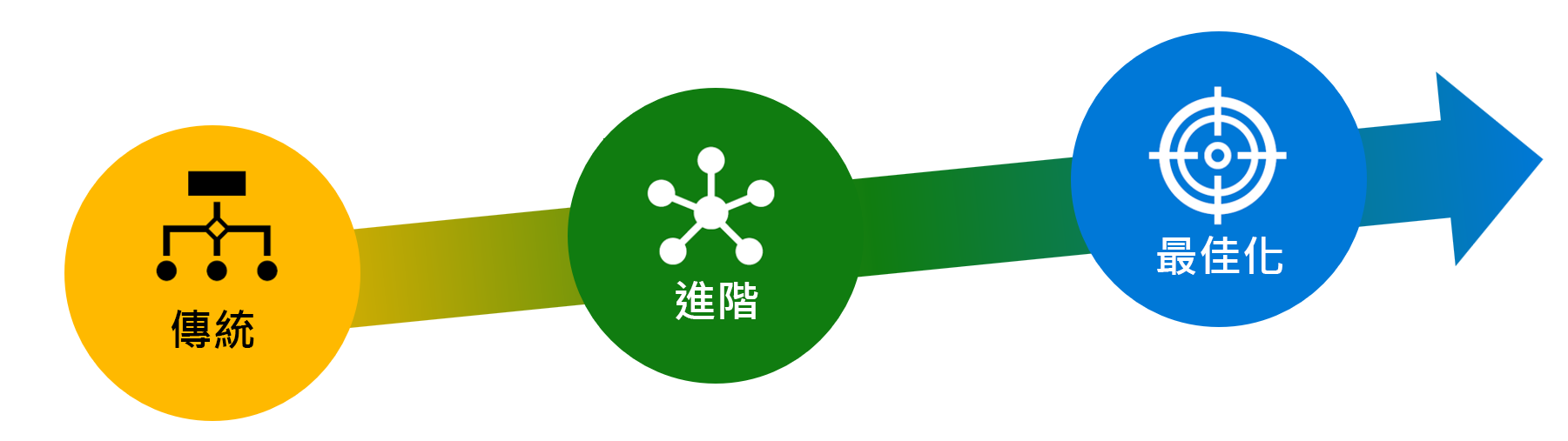 此圖顯示零信任成熟度模型的三個漸進式階段: 傳統、進階和最佳。