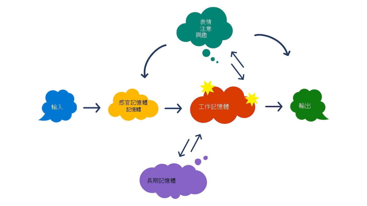 說明認知負荷理論的圖形。圖形下方有文字連結。