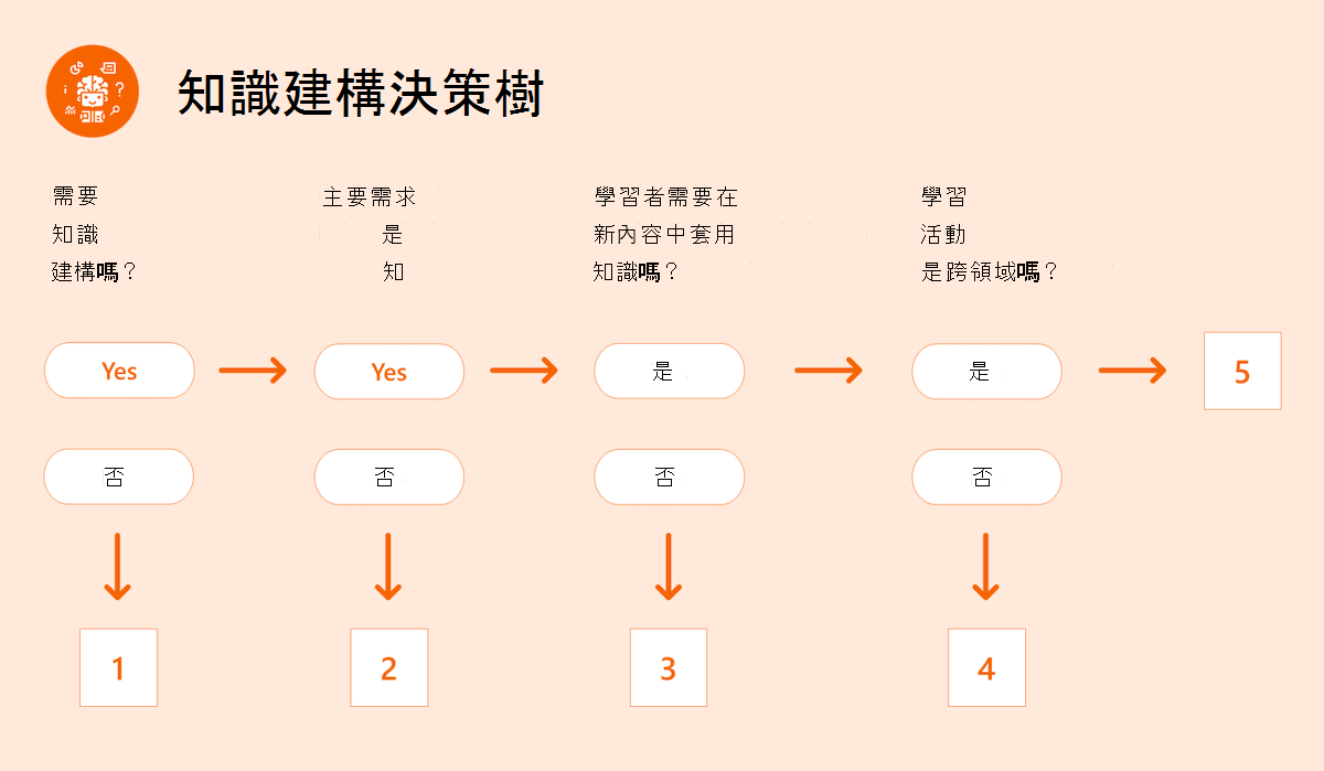 知識建構決策樹。