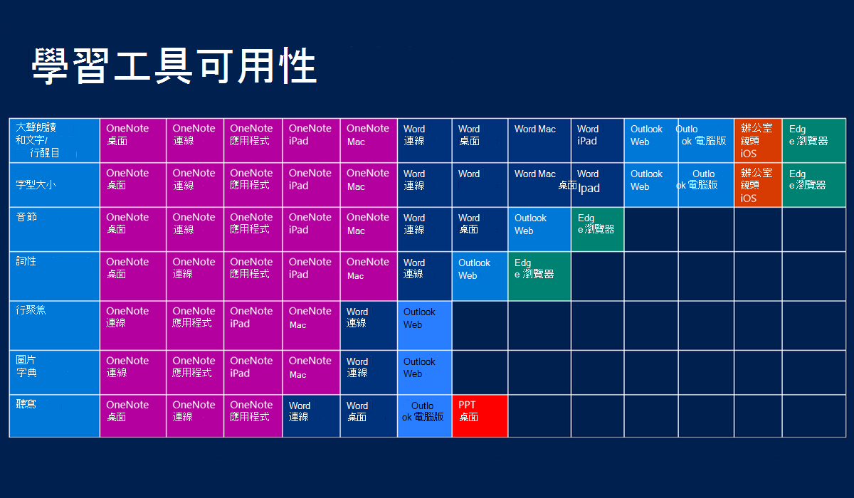 摘要敘述中所述之可用 Microsoft 學習工具的資料表。