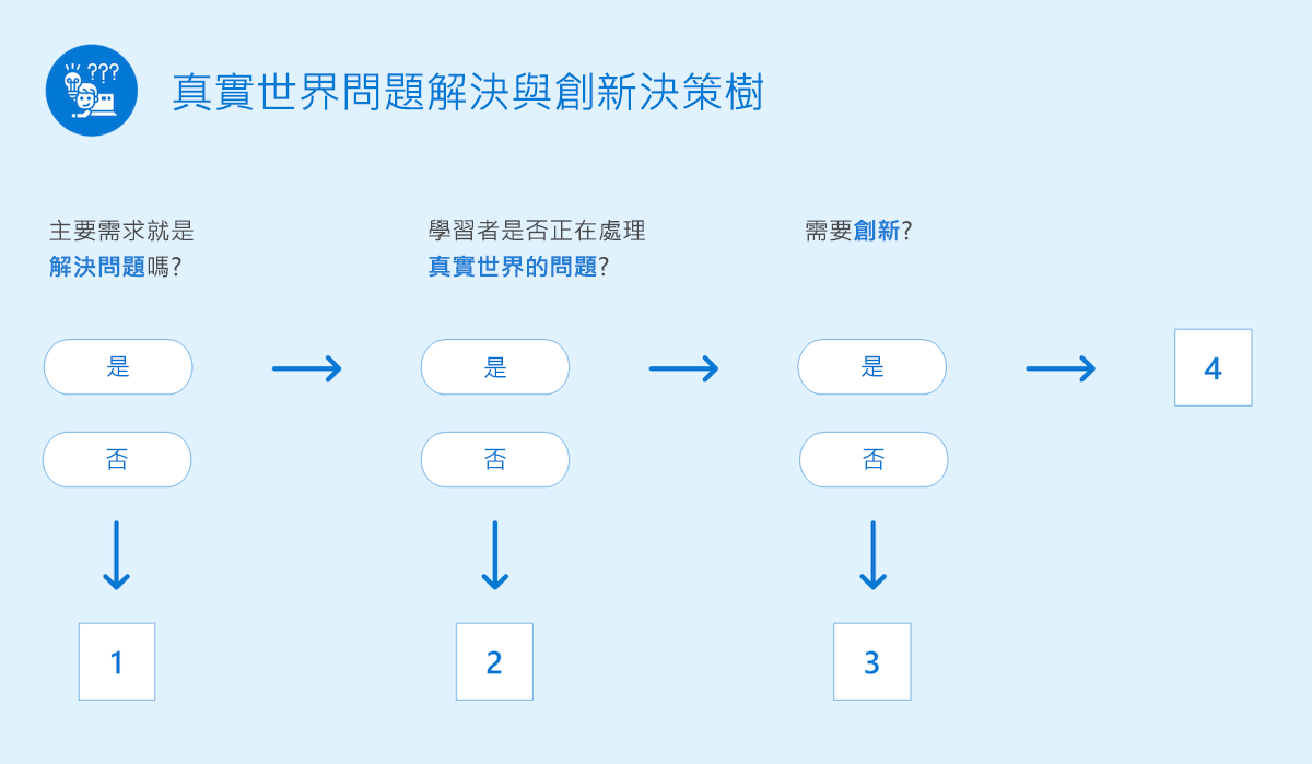 顯示真實世界的問題解決與創新決策樹的圖表。