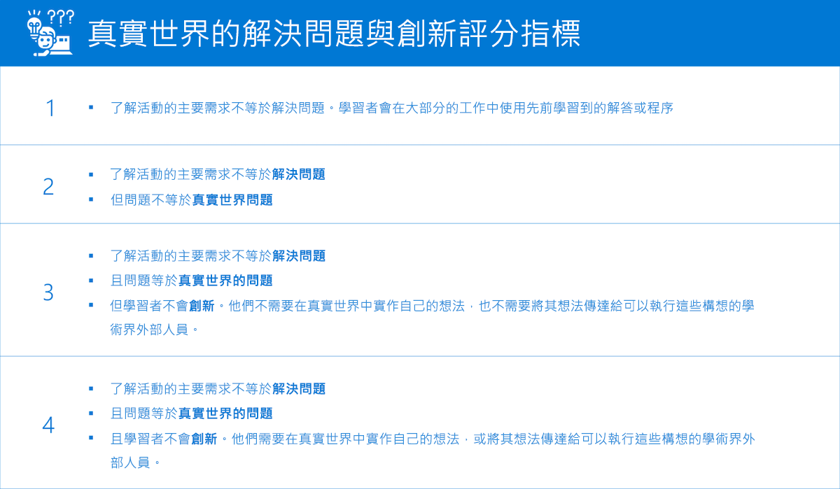 顯示真實世界的問題解決與創新評分指標的表格。