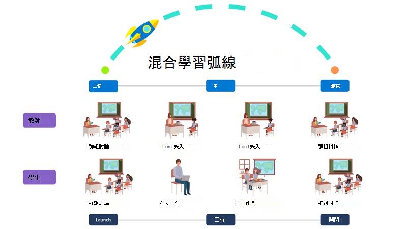 混合學習弧線的圖形表示。