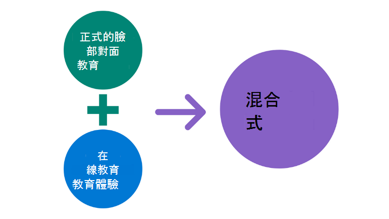 兩個圓形的圖例 (正式臉部教育 + 線上學習) ，結合成一個較大的圓形 (Blended 學習) 。