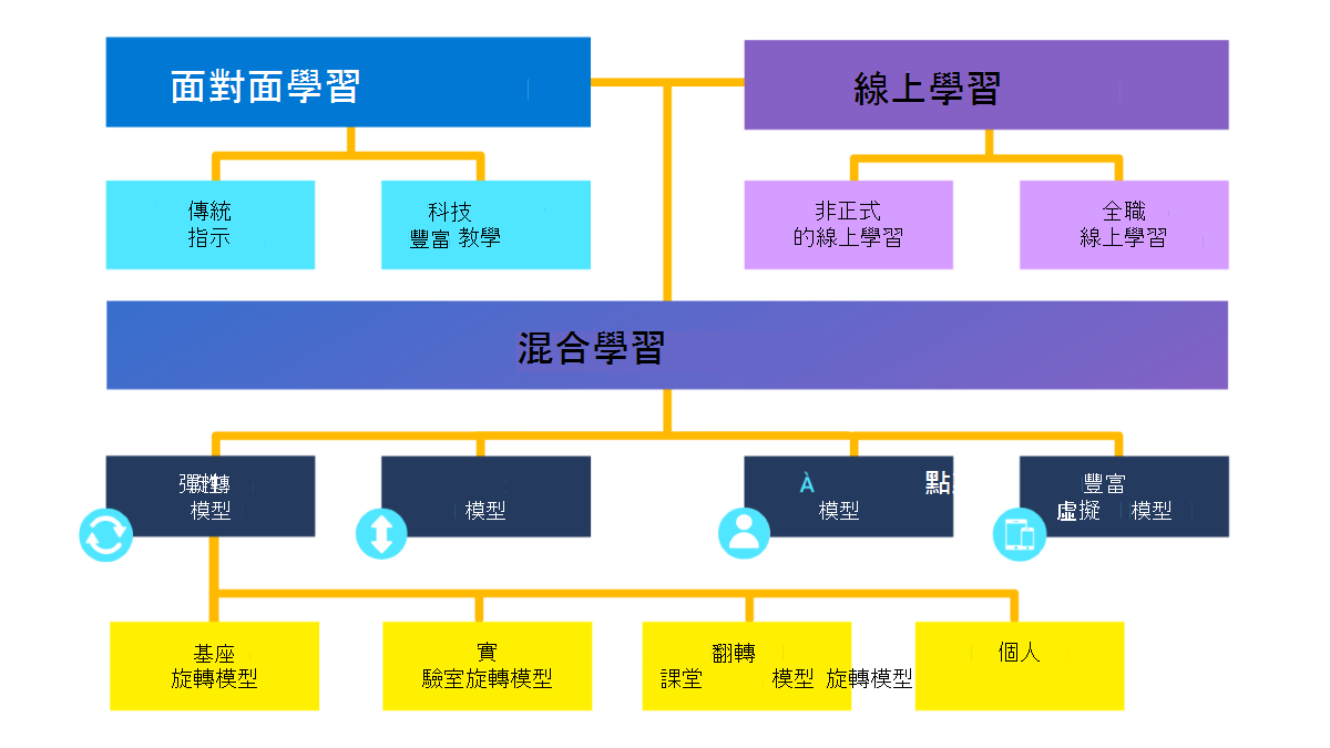 代表混合學習模型的流程圖。