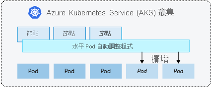 HorizontalPodAutoscaling design diagram.