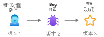 Diagram that shows how software evolves over time from its initial release as new bug fixes and features are made through software versioning.