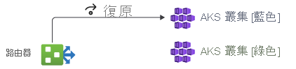 Diagram showing the rollback process by making a switch at the router level back to the blue environment.