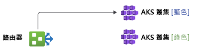 Diagram showing all traffic routed by a router to the AKS cluster in the blue environment.