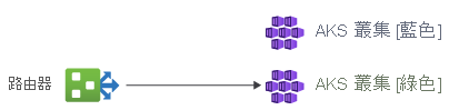 Diagram showing that the router has switched to route traffic to the AKS clusters in the green environment.