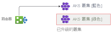 Diagram showing the AKS clusters in the green environment being upgraded.